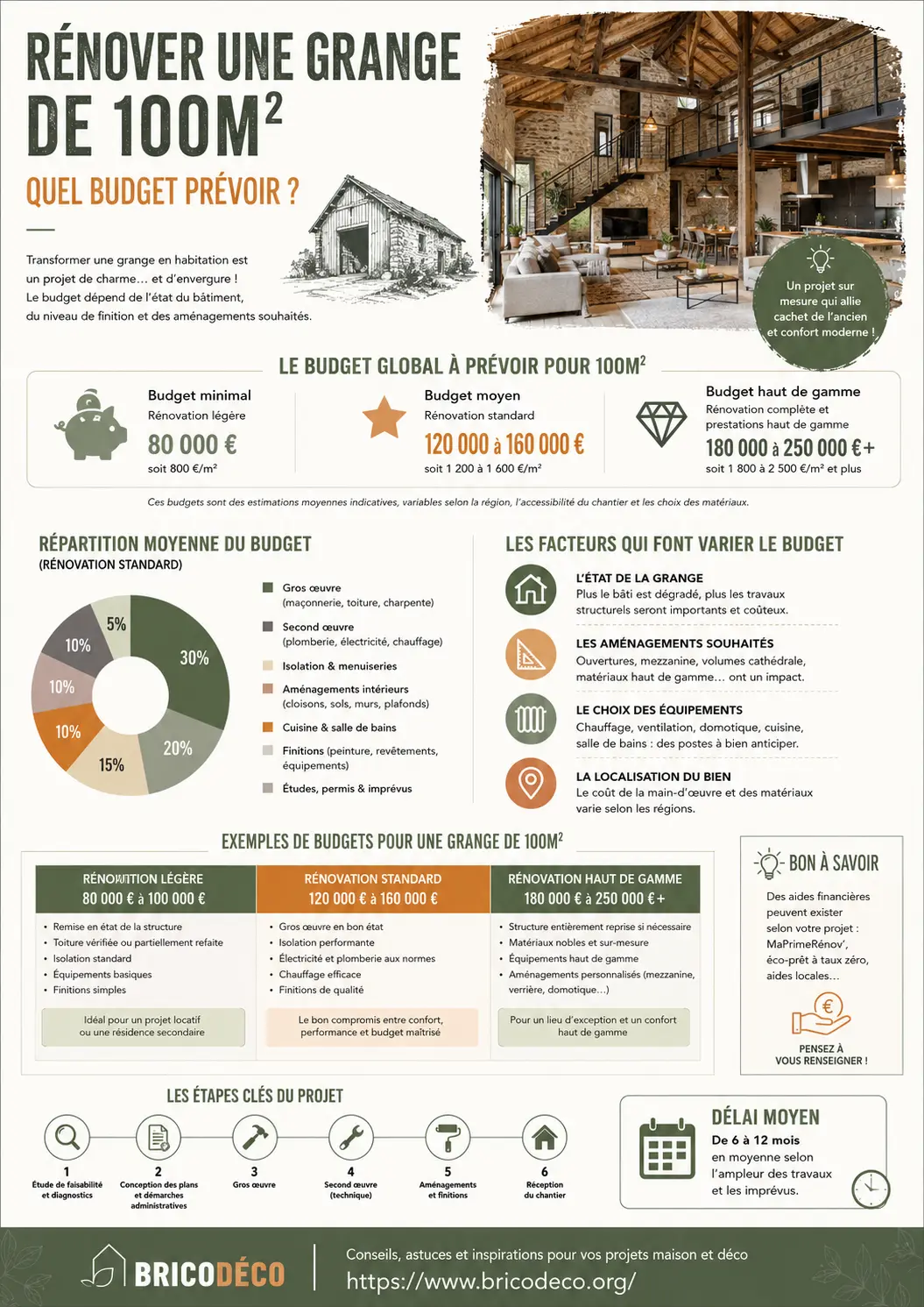 Infographie budget rénovation grange 100m2